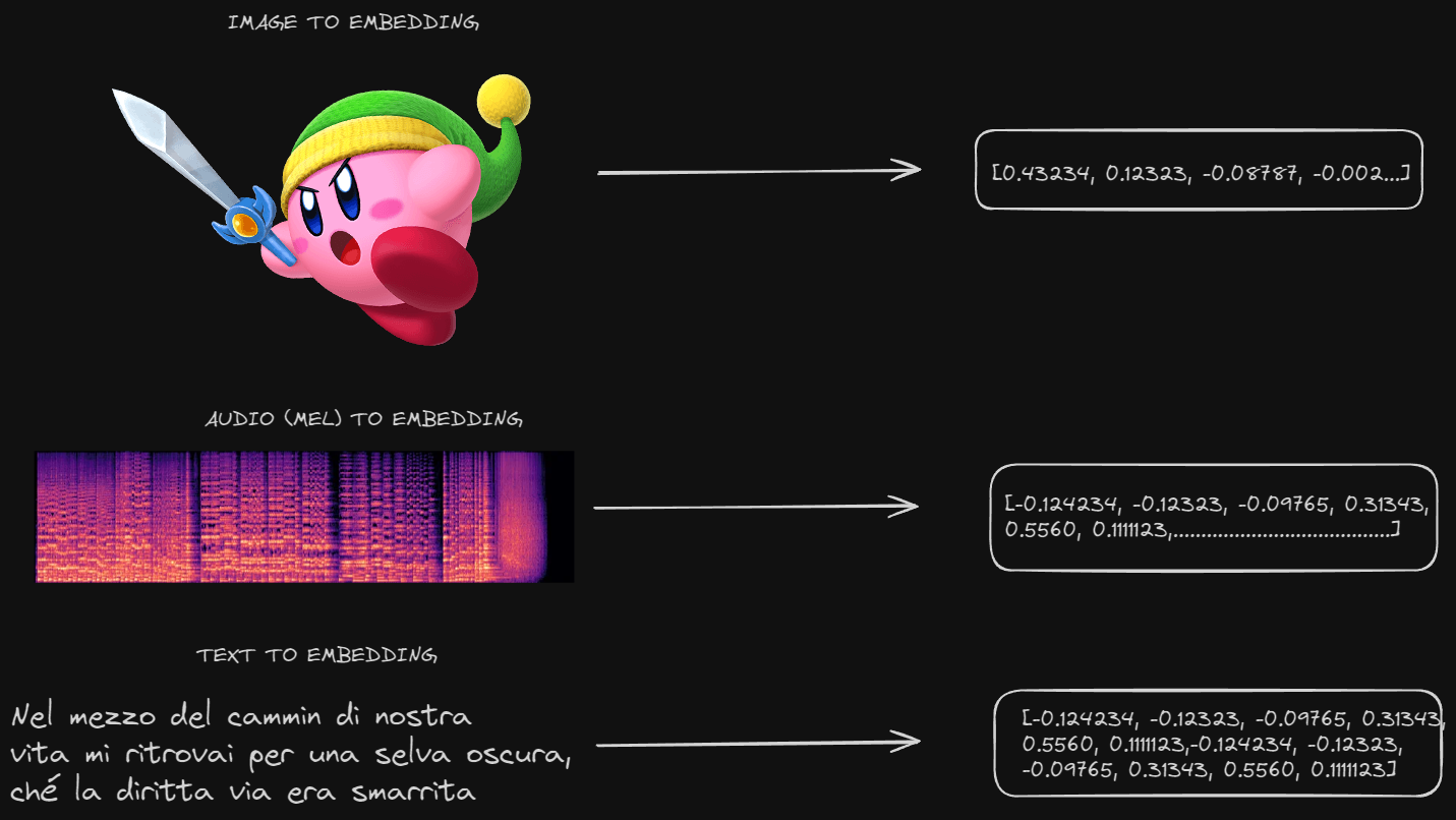 Embeddings